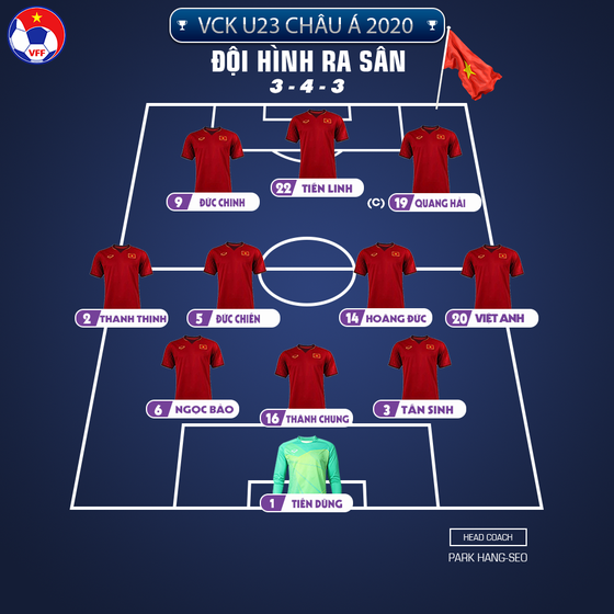 U23 Việt Nam - U23 UAE 0-0: Chia điểm ở trận ra quân ảnh 1