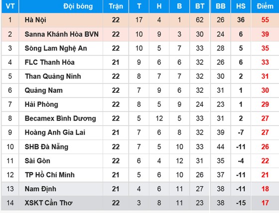 BXH vòng 22 Nuti Cafe V.League 2018: XSKT Cần Thơ lâm nguy ảnh 1