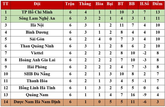 Bảng xếp hạng Vòng 6 - LS V.League 2020: Hà Nội xếp thứ 3, TPHCM giữ ngôi đầu ảnh 1