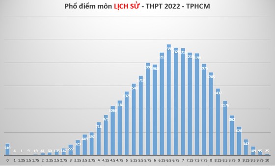 Phổ điểm 9 môn thi tốt nghiệp THPT của hơn 85.000 thí sinh tại TPHCM ảnh 10