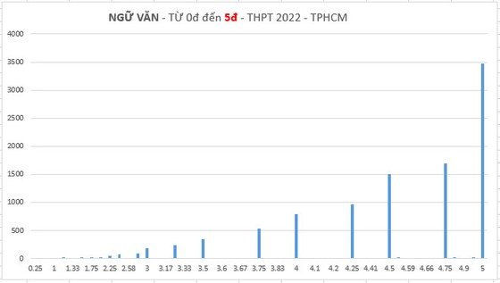 Phổ điểm 9 môn thi tốt nghiệp THPT của hơn 85.000 thí sinh tại TPHCM ảnh 1