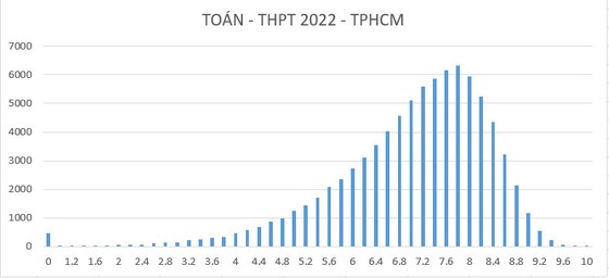Phổ điểm 9 môn thi tốt nghiệp THPT của hơn 85.000 thí sinh tại TPHCM ảnh 4