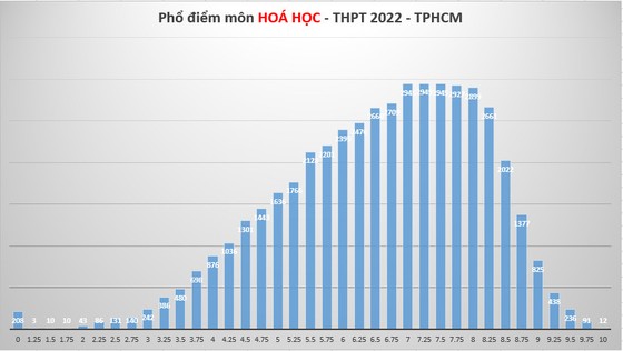 Phổ điểm 9 môn thi tốt nghiệp THPT của hơn 85.000 thí sinh tại TPHCM ảnh 5