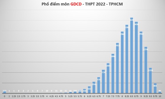 Phổ điểm 9 môn thi tốt nghiệp THPT của hơn 85.000 thí sinh tại TPHCM ảnh 8