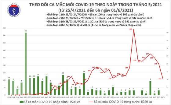 Sáng 1-6, TPHCM thêm 51 ca mắc Covid-19, Bắc Giang 45 ca và Bắc Ninh 15 ca ảnh 2 Sáng 1-6, TPHCM thêm 51 ca mắc Covid-19, Bắc Giang 45 ca và Bắc Ninh 15 ca ảnh 2