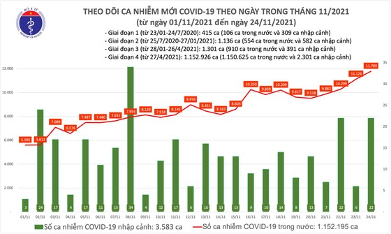 Ngày 24-11, có 11.811 ca mắc Covid-19 và gần 26.000 người khỏi bệnh ảnh 1 Ngày 24-11, có 11.811 ca mắc Covid-19 và gần 26.000 người khỏi bệnh ảnh 1