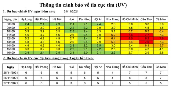 Chỉ số UV ở Nam bộ tiếp tục có nguy cơ gây hại cao nhất cả nước ảnh 1