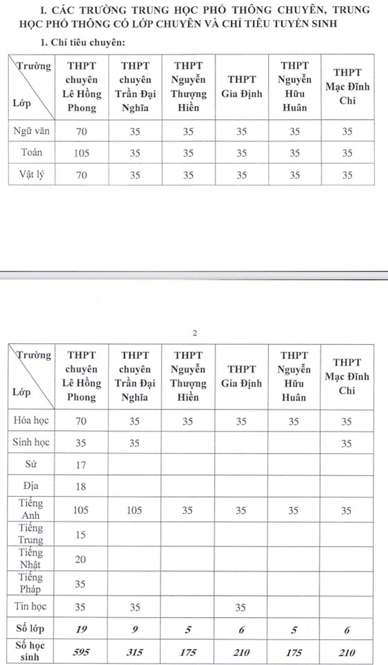 TPHCM công bố lịch thi tuyển sinh lớp 10 năm học 2021-2022 ảnh 1 TPHCM: Hơn 1.600 chỉ tiêu tuyển sinh vào lớp 10 chuyên, năm học 2021-2022 ảnh 1