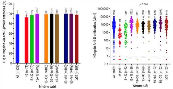 Hơn 98% người dân TPHCM có kháng thể phòng ngừa Covid-19 ảnh 1