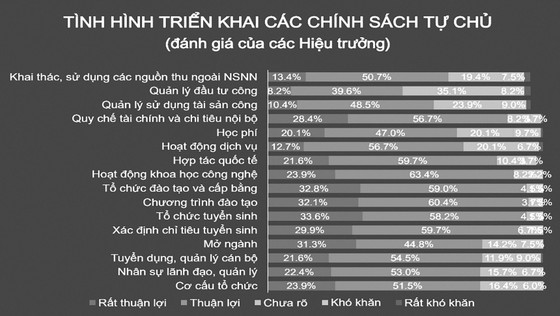 Tự chủ - cuộc cách mạng của giáo dục đại học ảnh 3 Tự chủ - cuộc cách mạng của giáo dục đại học ảnh 3