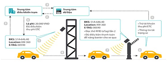 Vận hành thu phí không dừng (ETC): Còn trục trặc, do đâu? ảnh 2 Vận hành thu phí không dừng (ETC): Còn trục trặc, do đâu? ảnh 1