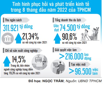 TPHCM phục hồi mạnh mẽ và tăng tốc phát triển kinh tế ảnh 2 TPHCM phục hồi mạnh mẽ và tăng tốc phát triển kinh tế ảnh 2