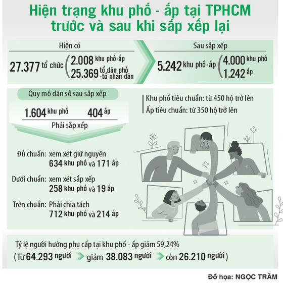 Bỏ tổ dân phố, tinh gọn bộ máy cơ sở: Cần có kế hoạch, lộ trình ảnh 2 TPHCM bỏ tổ dân phố, tinh gọn bộ máy cơ sở: Cần có kế hoạch, lộ trình ảnh 2