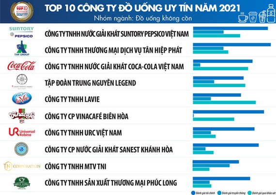 Top 10 công ty uy tín ngành Thực phẩm - đồ uống năm 2020, tháng 9-2021 - Nguồn: Vietnam Report