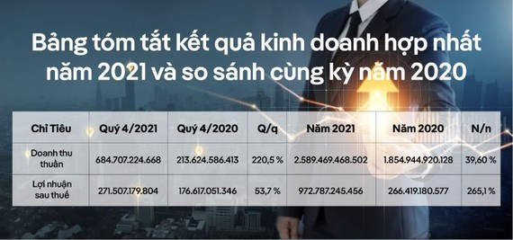 Bamboo Capital báo lãi ròng hơn 973 tỷ đồng, sẵn sàng sức bật cho năm 2022