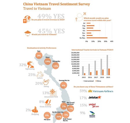 Vietnam’s global tourism ambitions should focus on China and short-haul trips in Asian markets, a recent survey recommends. — Photo courtesy of DAC