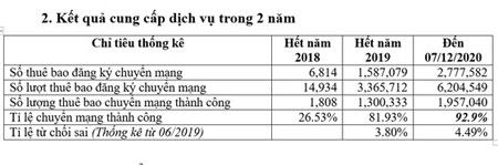 Statistics from VNTA about MNP after 2 years launching the program in Vietnam. (Photo: SGGP)