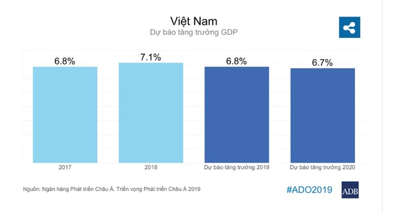 Kinh tế Việt Nam tăng trưởng nhanh nhất Đông Nam Á năm 2019