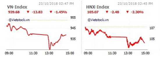 VN-Index收盤下跌13.83點、HNX-Index下跌2.48點。