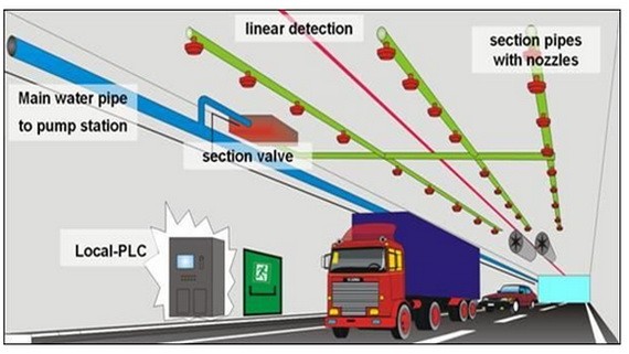 西貢河隧道的自動消防系統示意圖。（圖源：玉印）