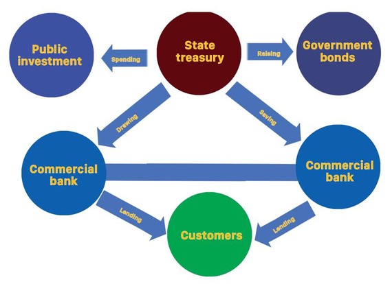 Movement of cash flow from state treasury impacts markets