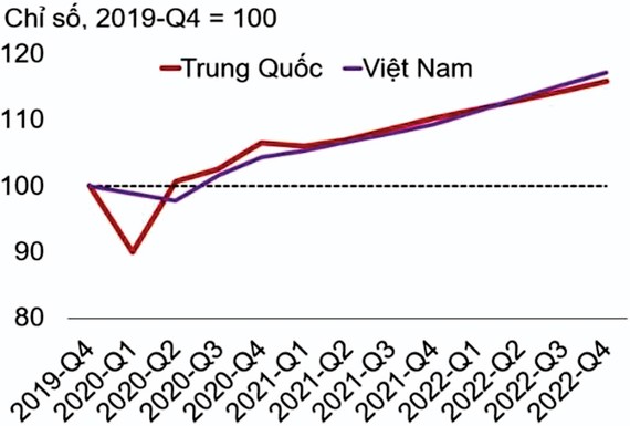 Hình 1: Phục hồi kinh tế của Việt Nam và Trung Quốc. Nguồn: Haver Analytics & WB. Ghi chú: thời điểm bắt đầu là quý IV-2019 với giá trị cơ sở là 100.