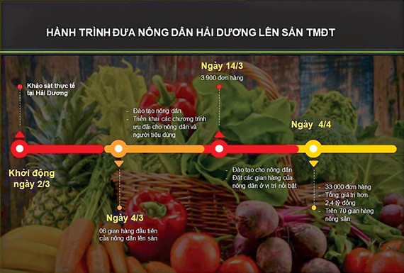 Thương mại điện tử: Bàn đạp nông sản Việt 