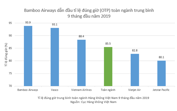 Biểu đồ mô tả tỷ lệ đúng giờ bay của các hãng hàng không