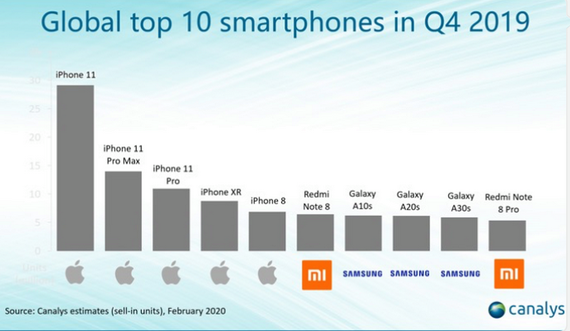 Redmi Note 8 smartphone dẫn đầu mảng điện thoại Android 