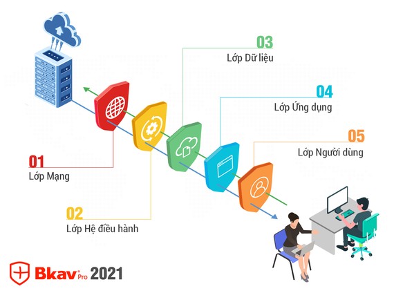 Giải pháp mới Bkav 2021 ứng dụng Trí tuệ nhân tạo nhằm tạo ra một hệ thống bảo vệ 5 lớp