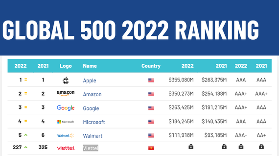 Trong Bảng xếp hạng Top 500 thương hiệu giá trị nhất thế giới 2022, Viettel đứng ở vị trí 227