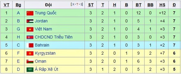 Việt Nam vào top 4 các đội nhì bảng ảnh 1