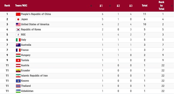 Bảng xếp hạng Olympic Tokyo 2020 (tính đến 21 giờ ngày 25-7) ảnh 1