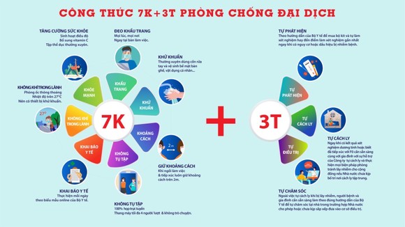 “Công thức 7K+3T” - Thêm sáng kiến phòng ngừa Covid-19 cho doanh nghiệp và người dân ảnh 1