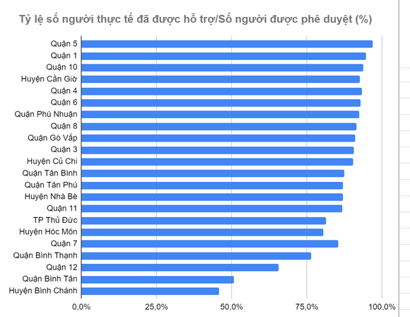 Giám đốc Sở LĐTB-XH TPHCM Lê Minh Tấn: Kéo dài hỗ trợ đợt 3 đến ngày 31-10 ảnh 2