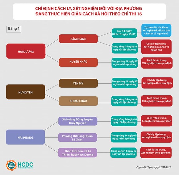 TPHCM cách ly tập trung người đến từ 3 vùng dịch ở Hải Phòng ảnh 1