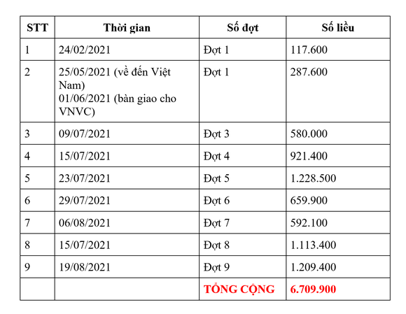Thêm 1,2 triệu liều vaccine Covid-19 của AstraZeneca được VNVC bàn giao cho Bộ Y tế ảnh 2