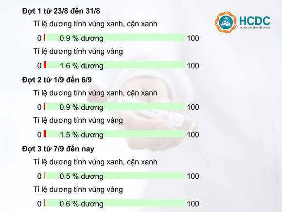 TPHCM: Gần 2 triệu người đã tiêm vaccine mũi 2, hơn 90.000 F0 đang điều trị tại nhà ảnh 1