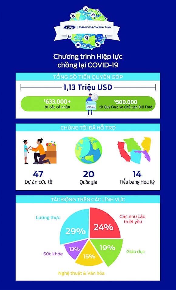 Chương trình Hiệp lực chống lại Covid-19 của nhân viên Ford toàn cầu đã gây quỹ hơn 1 triệu USD ảnh 2