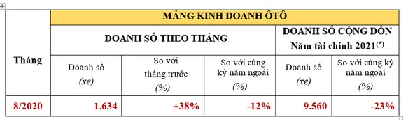 Doanh số bán ô tô trong tháng 8 của Honda Việt Nam tăng 38% ảnh 2