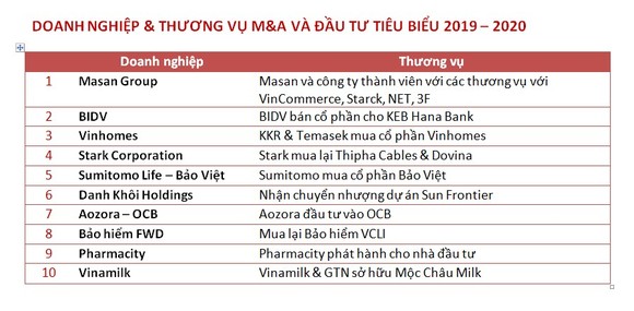 Masan Group dẫn đầu Top 10 công ty có Thương vụ M&A tiêu biểu 2019-2020 ảnh 1