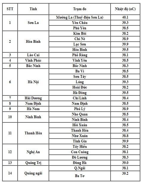 'Đỉnh' nắng nóng ở miền Bắc và miền Trung trong 3 ngày tới ảnh 2