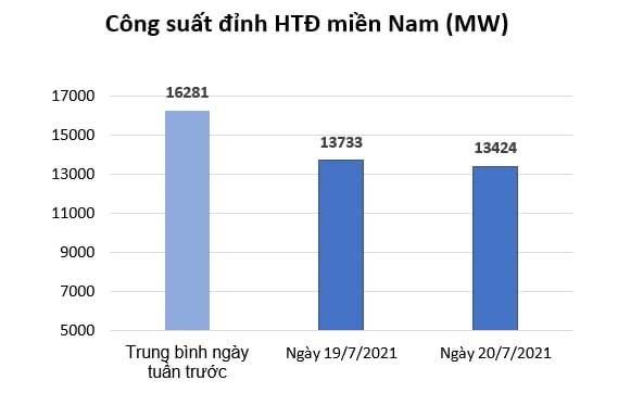 Tiêu thụ điện ở miền Nam giảm mạnh vì dịch Covid-19 ảnh 2