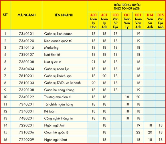 Trường ĐH Kinh tế Tài chính điểm trúng tuyển từ 18-22 điểm ảnh 2