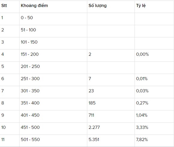 Công bố điểm thi kỳ thi đánh giá năng lực đợt 1 ảnh 3