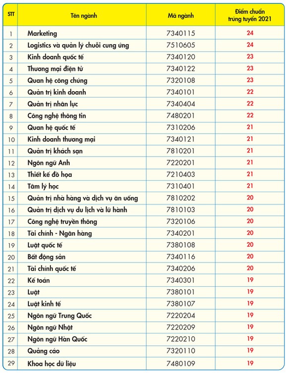 Nhiều trường đại học lớn điểm chuẩn cao kỷ lục ảnh 4