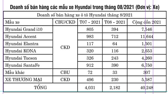 TC Motor công bố kết quả bán hàng Hyundai tháng 8-2021 ảnh 2