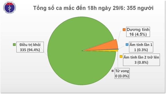 74 ngày không có ca bệnh mới trong cộng đồng, thêm 5 bệnh nhân Covid-19 khỏi bệnh ảnh 2