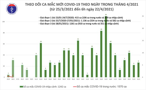 Sáng nay 22-4, thêm 6 người ở Thái Bình, Yên Bái mắc Covid-19 ảnh 2