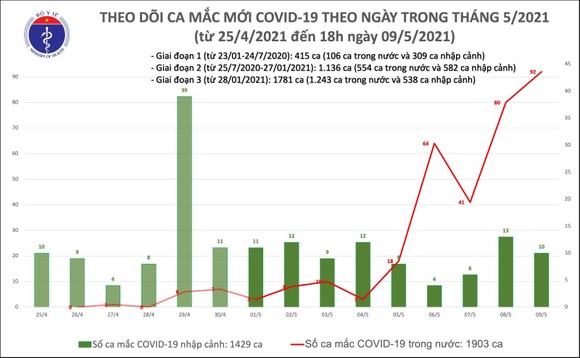 Tối 9-5, cả nước có thêm 87 ca mắc Covid-19 ảnh 1